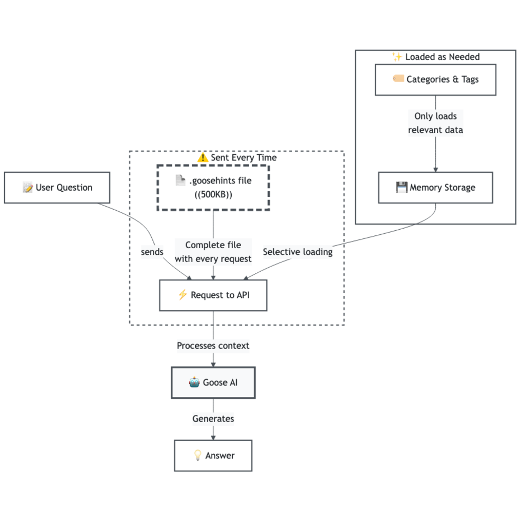 how a user interaction works with Goose