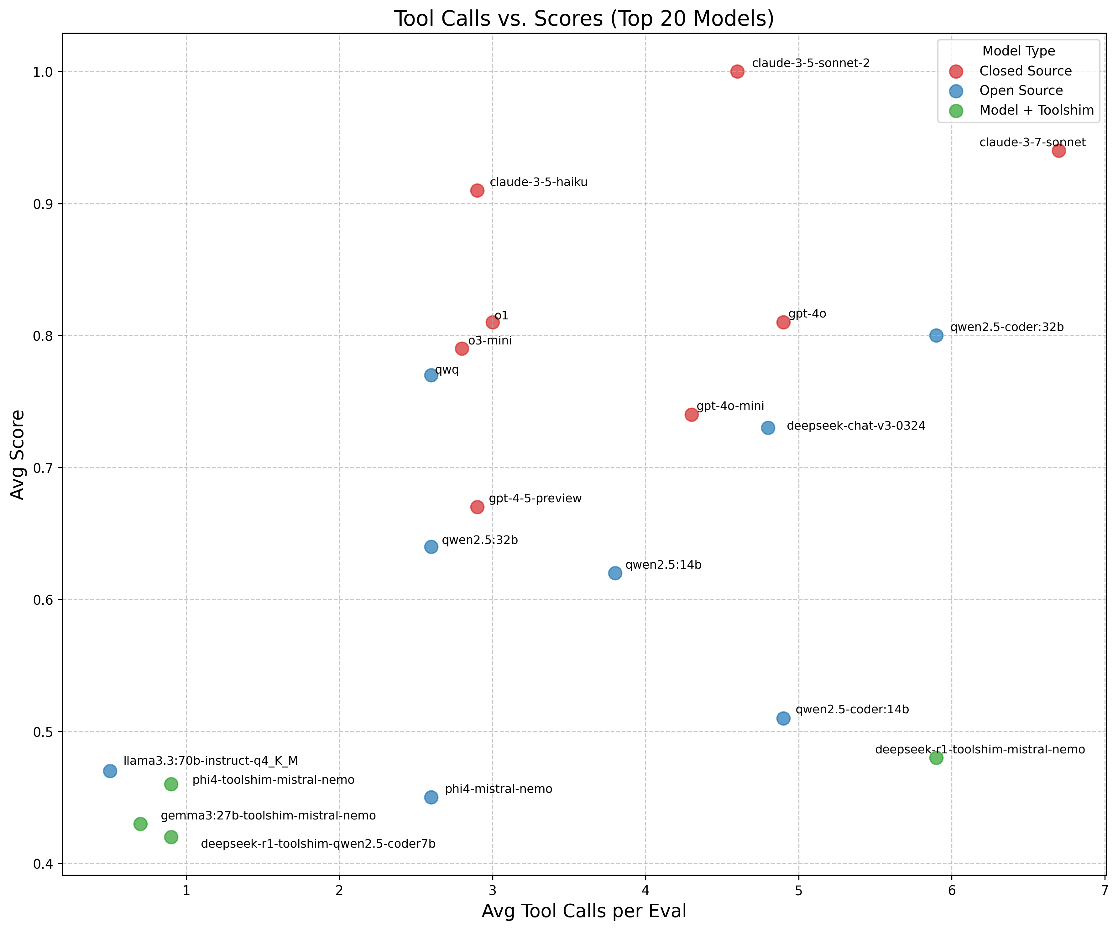 Tool Calls vs Scores