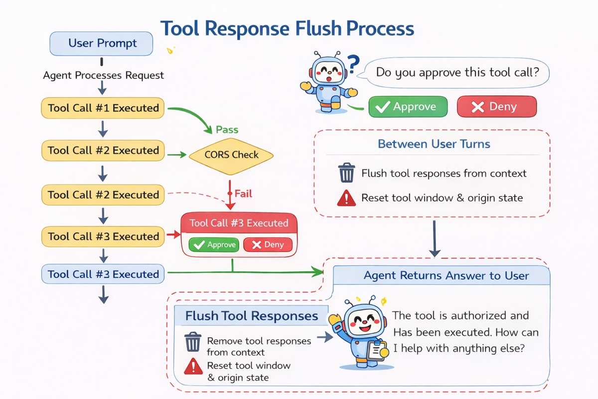 Tool Response Flush Process