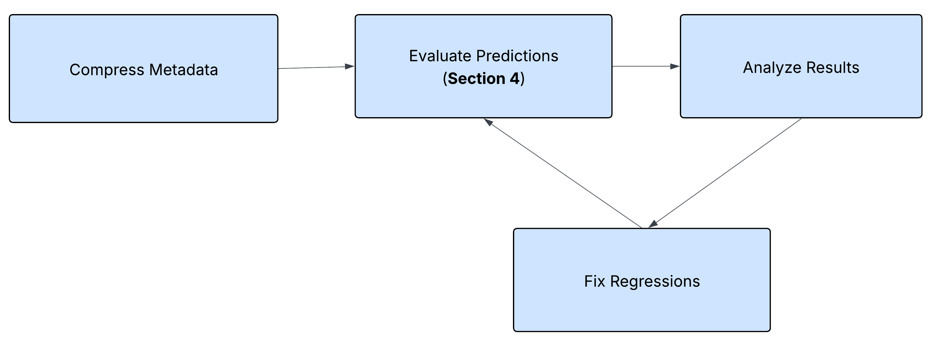 Safe Metadata Token Reduction and Optimization