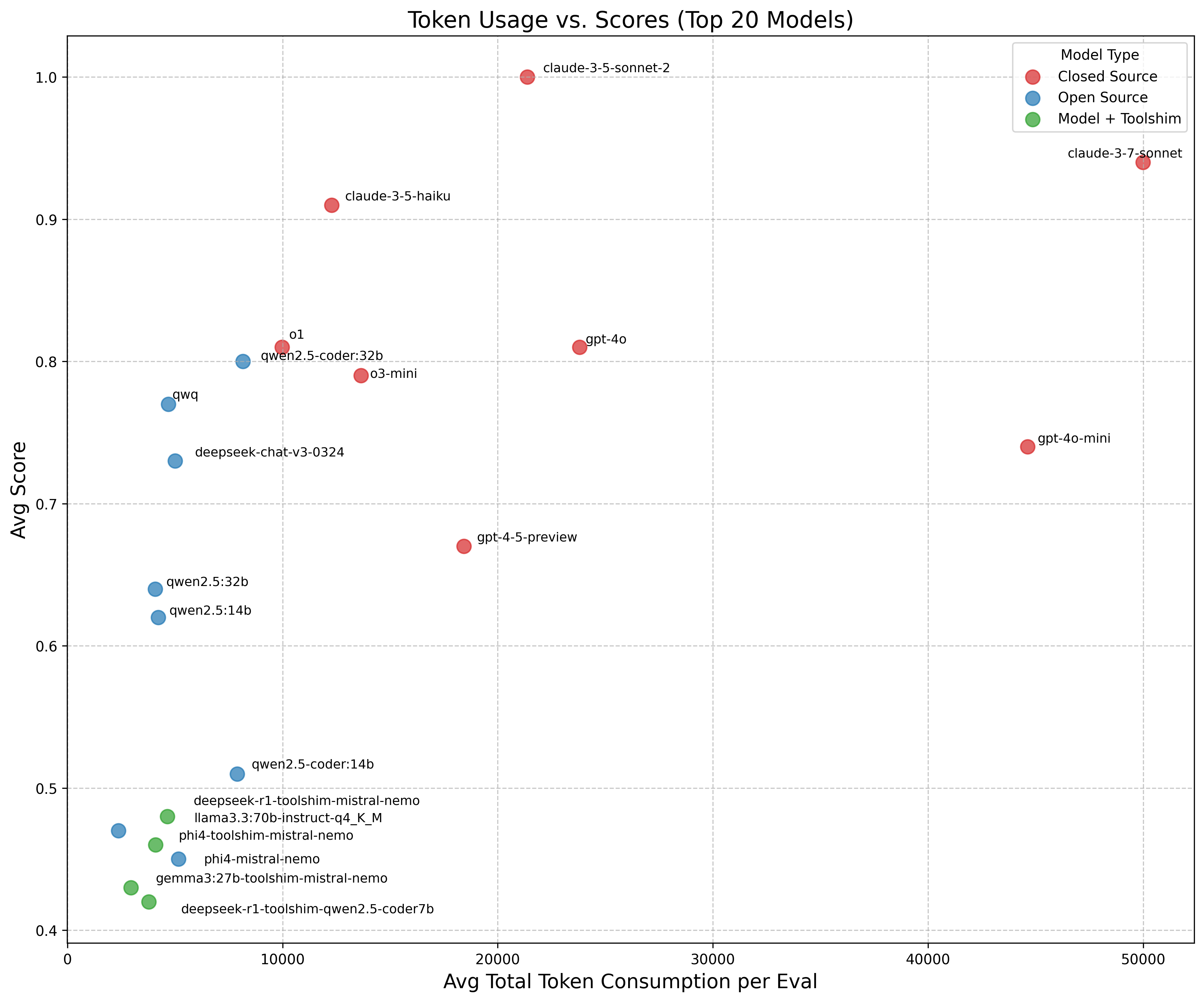 Token Usage vs Scores