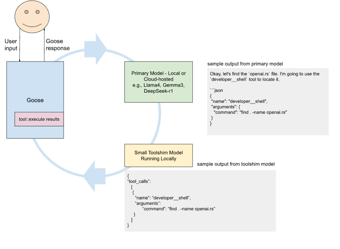 Toolshim System Sketch